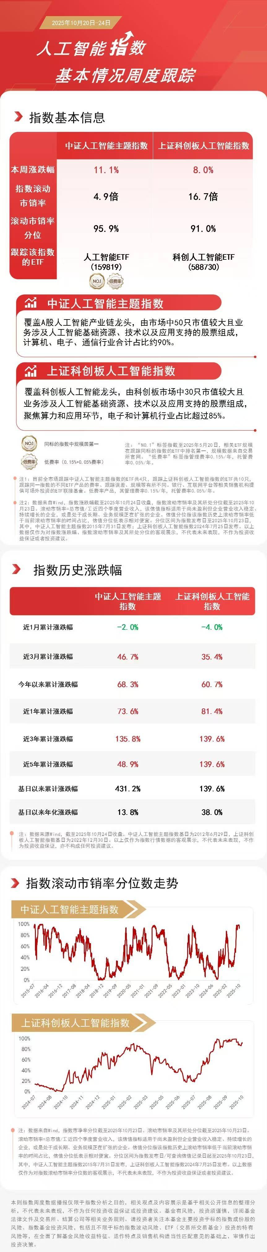 人工智慧板塊本週強勢領漲，關注人工智慧ETF（159819）、科創人工智慧ETF（588730）等投資機會:人工智慧