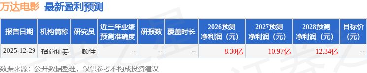 華鑫證券：給予萬達電影買入評級
