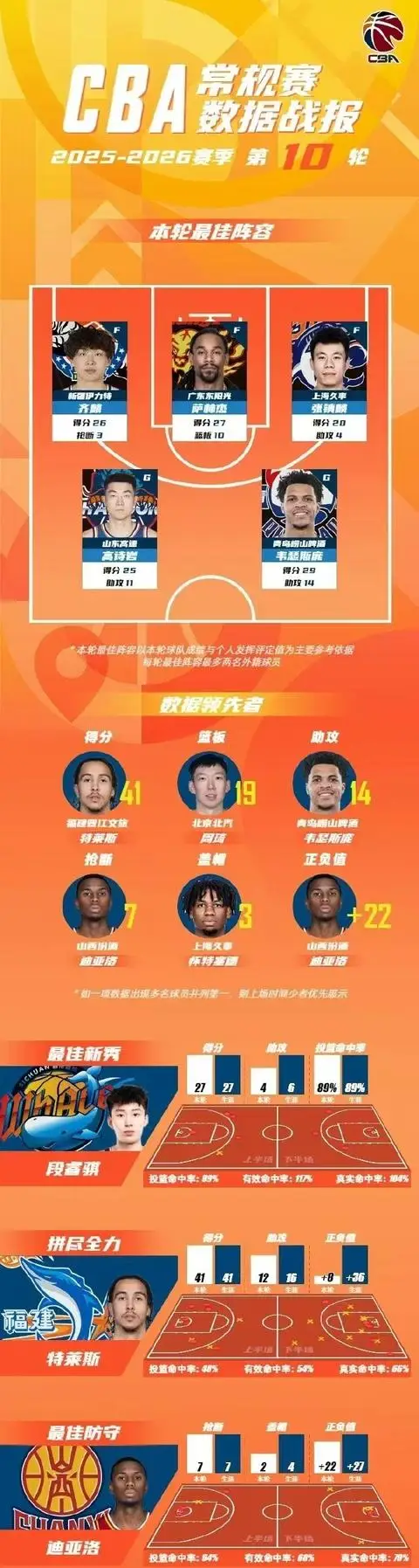 原創CBA第10輪最佳陣容：張鎮麟加盟新高率上海6連勝 齊麟高詩巖爆發