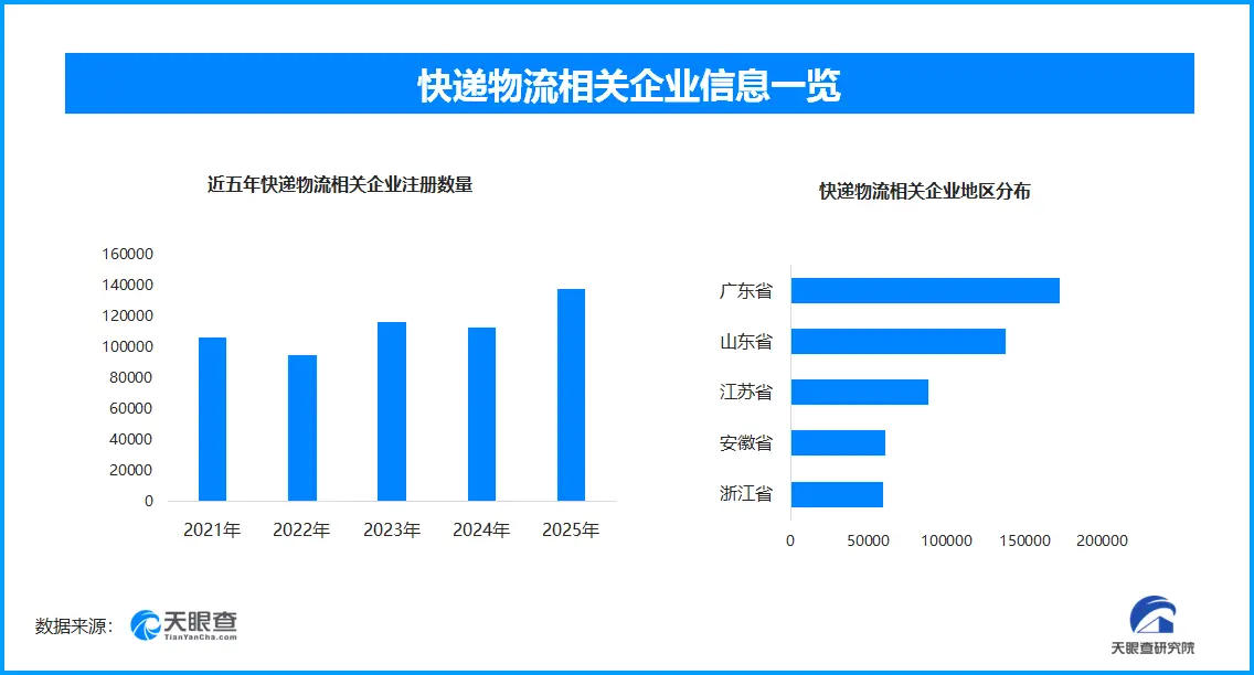2025年郵政寄遞達2165億件，現存快遞物流相關企業超131萬家