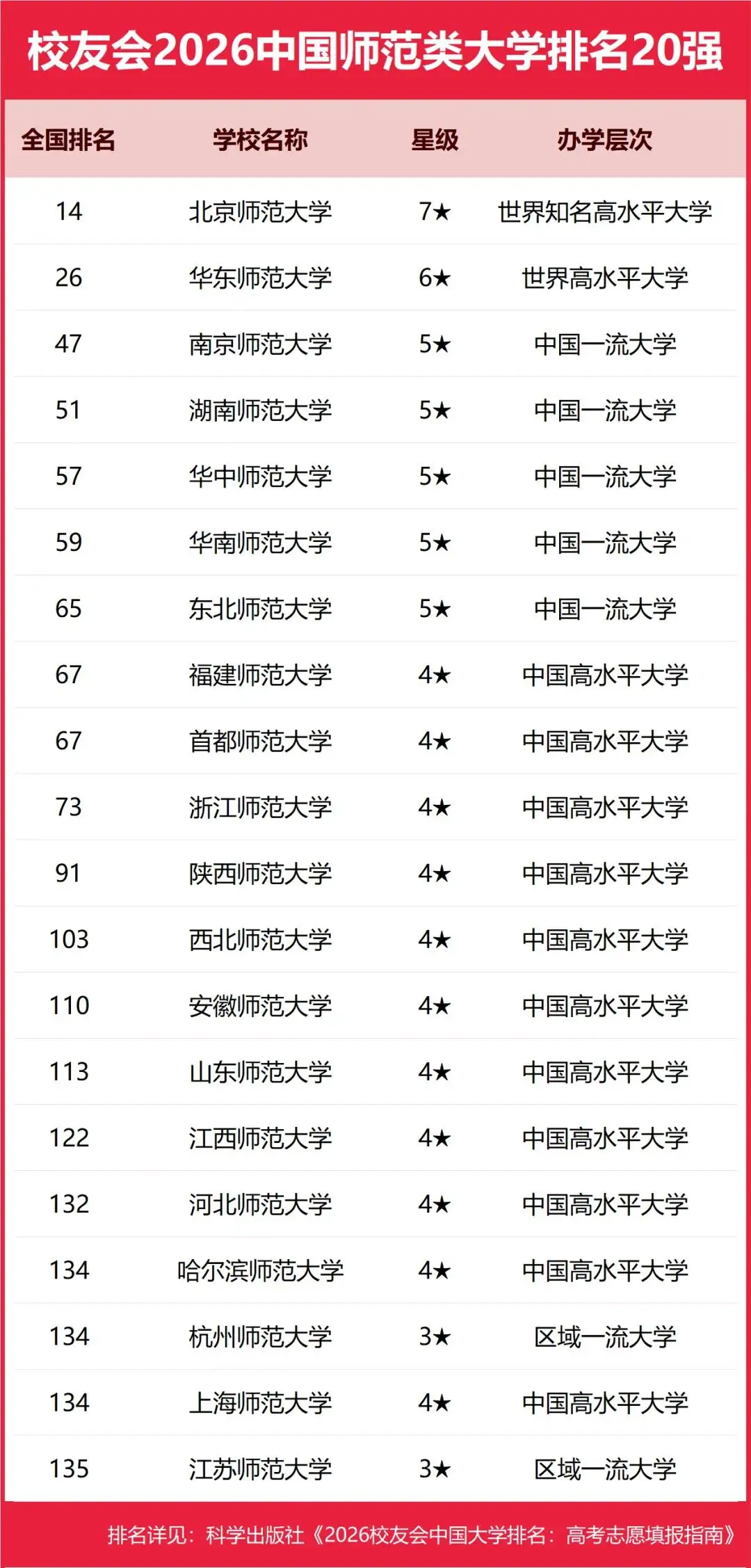 重磅：校友會2026中國大學排名釋出，北京大學連續20年蟬聯冠軍