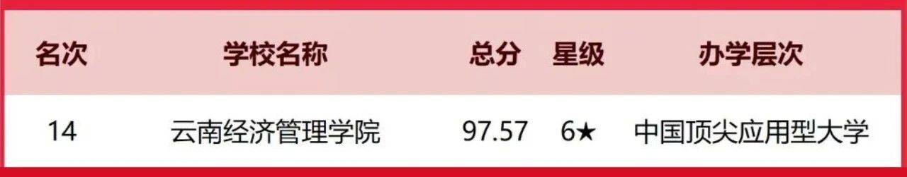 2026 中國大學排名揭曉！雲南經濟管理學院挺進全國10強️
