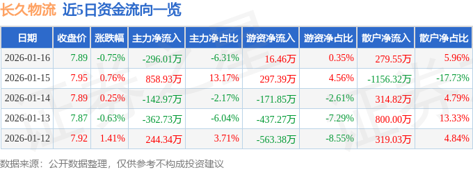 股票行情快報：長久物流（603569）1月16日主力資金淨賣出296.01萬元