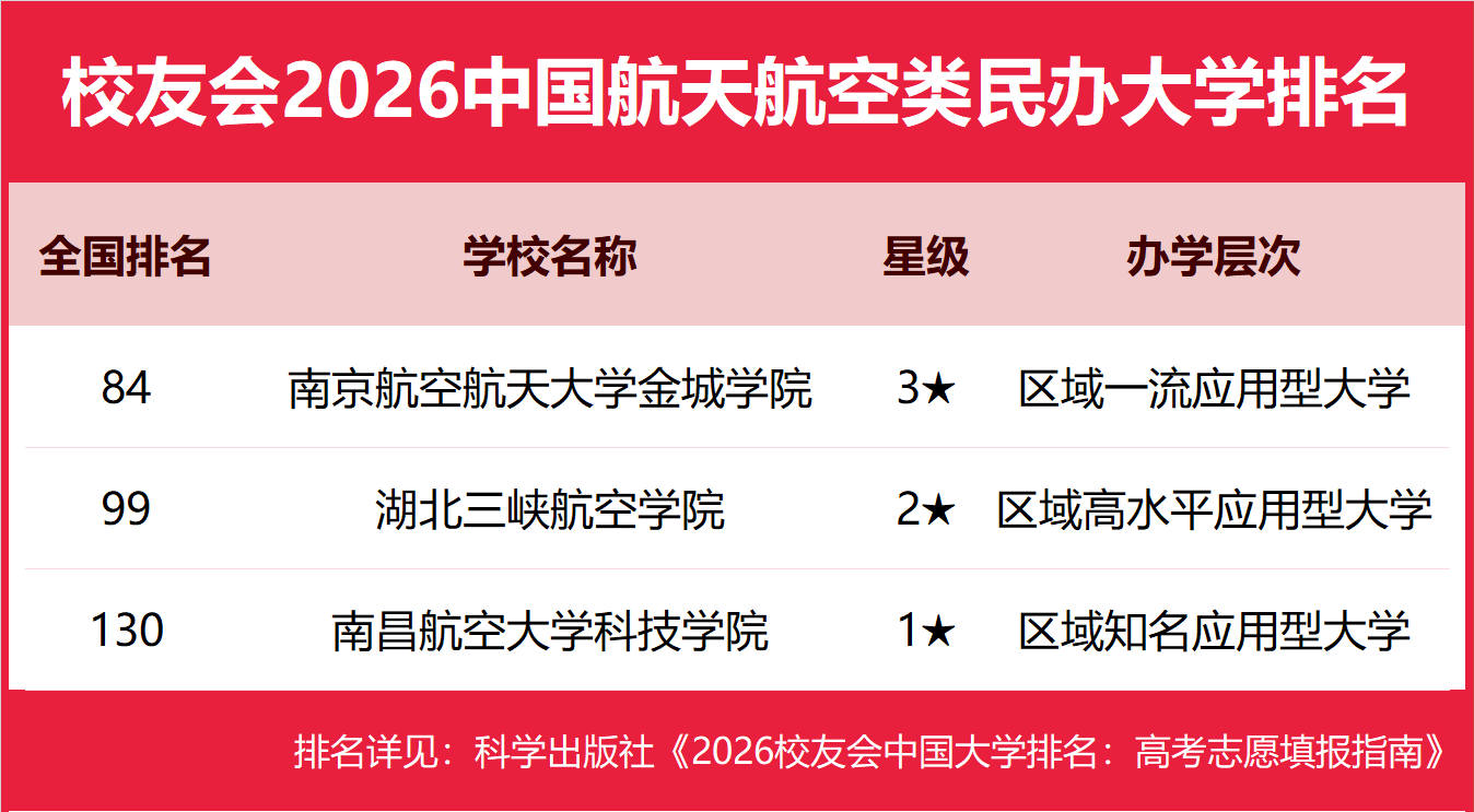校友會2026中國航天航空類民辦大學排名，南京航空航天大學金城學院、成都航空職業技術大學、西安航空職業技術學院第一