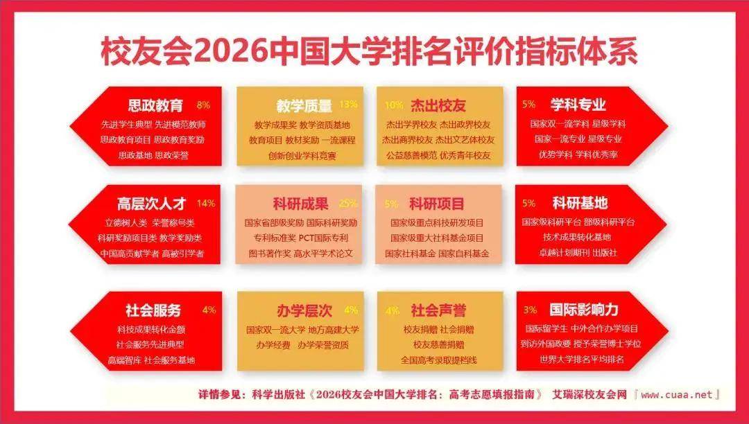 校友會2026中國非985工程大學排名，中國科學院大學奪魁，西湖大學前三