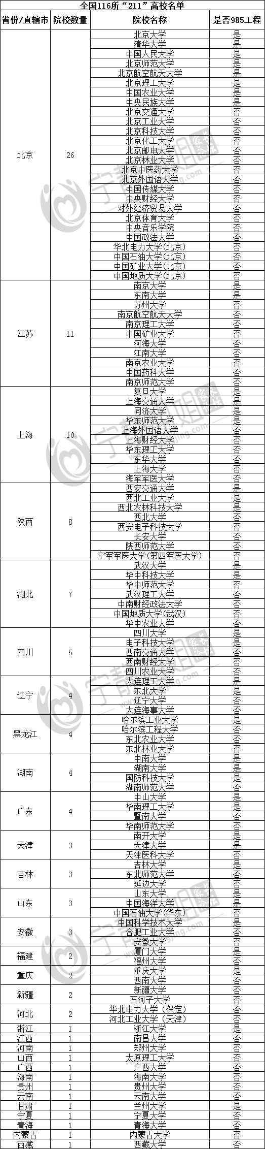 原創未來入學高峰在大學，985、211、雙一流完整名單彙總！收藏