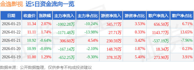 股票行情快報：金逸影視（002905）1月23日主力資金淨賣出1002.28萬元