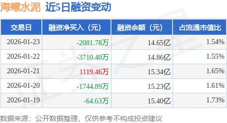 海螺水泥：1月23日融資買入6506.87萬元，融資融券餘額14.68億元