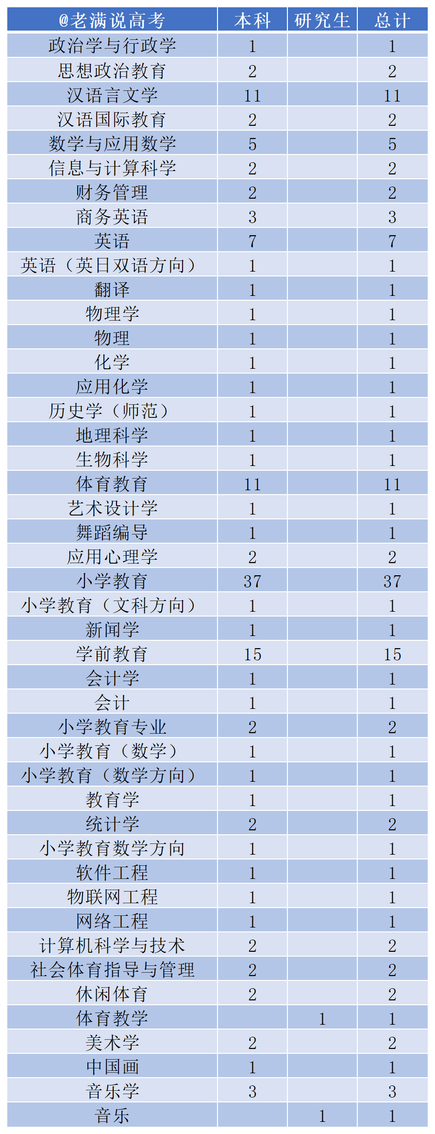 玉州區教師招聘名單流出，140個新老師，138個本科生，研究生學歷還香嗎？