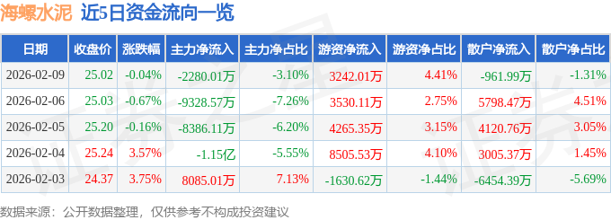 股票行情快報：海螺水泥（600585）2月9日主力資金淨賣出2280.01萬元