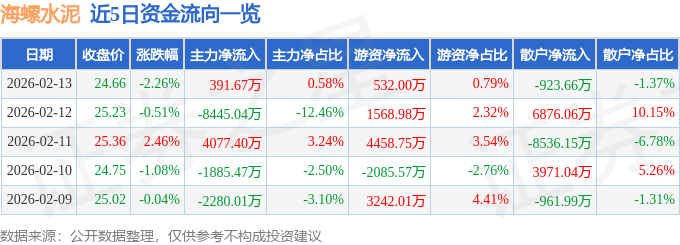 股票行情快報：海螺水泥（600585）2月13日主力資金淨買入391.67萬元