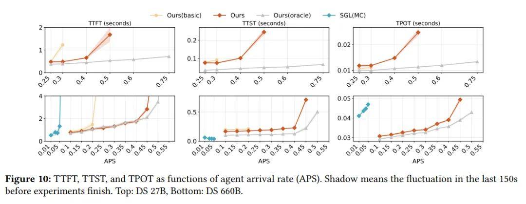 DeepSeek新論文來了！聯手清華、北大，最佳化智慧體大模型推理