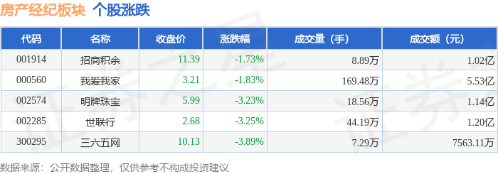 房產經紀板塊3月3日跌2.32%，三六五網領跌，主力資金淨流出785.56萬元