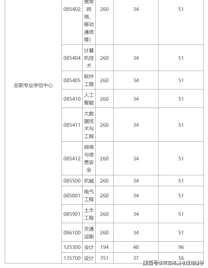 北京交通大學2026考研分數線一覽表（含2025年複試線）