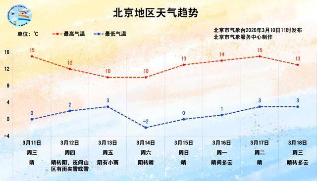 北京今天后半夜陣風可達5級左右，預計本週五陰有小雨