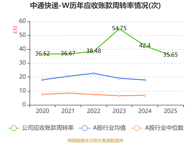中通快遞-W：2025年淨利潤90.81億元 同比增長2.99%