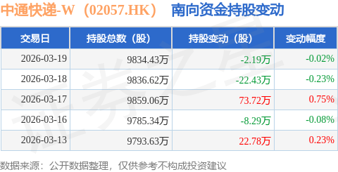 中通快遞-W（02057.HK）：3月19日南向資金減持2.19萬股