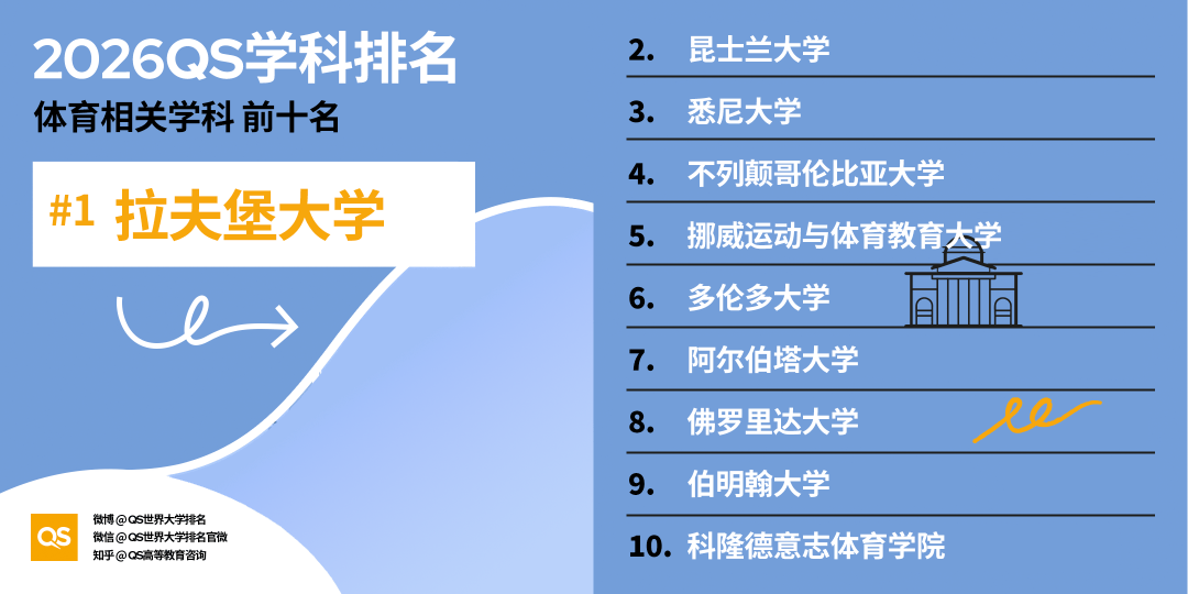 2026QS世界大學學科排名正式釋出!哈佛殺瘋了！