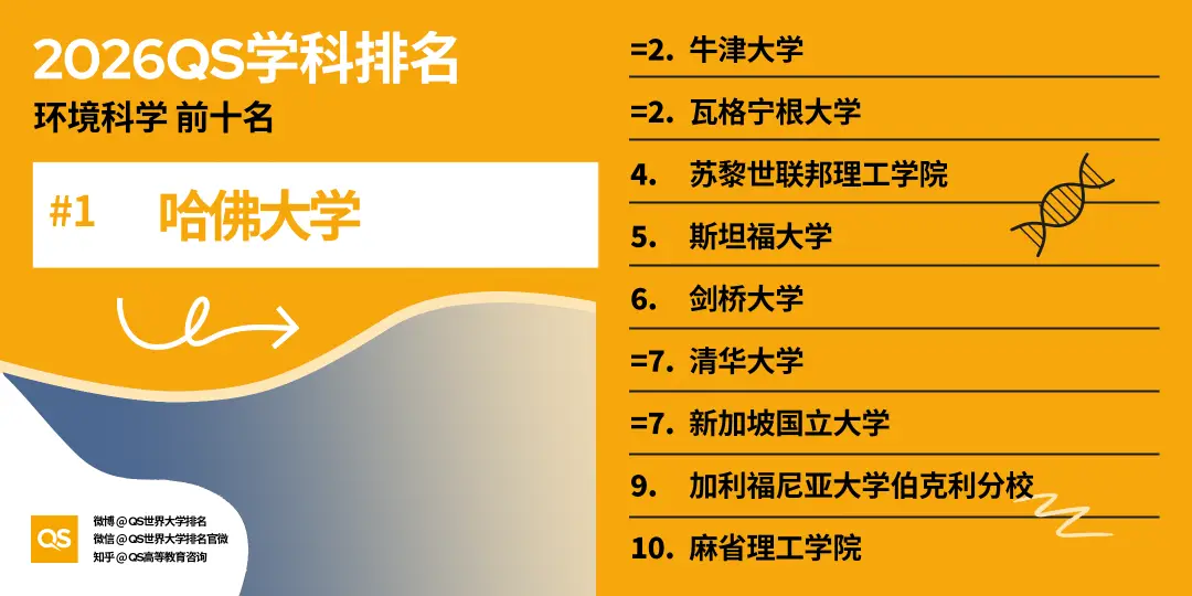 2026QS世界大學學科排名正式釋出!哈佛殺瘋了！