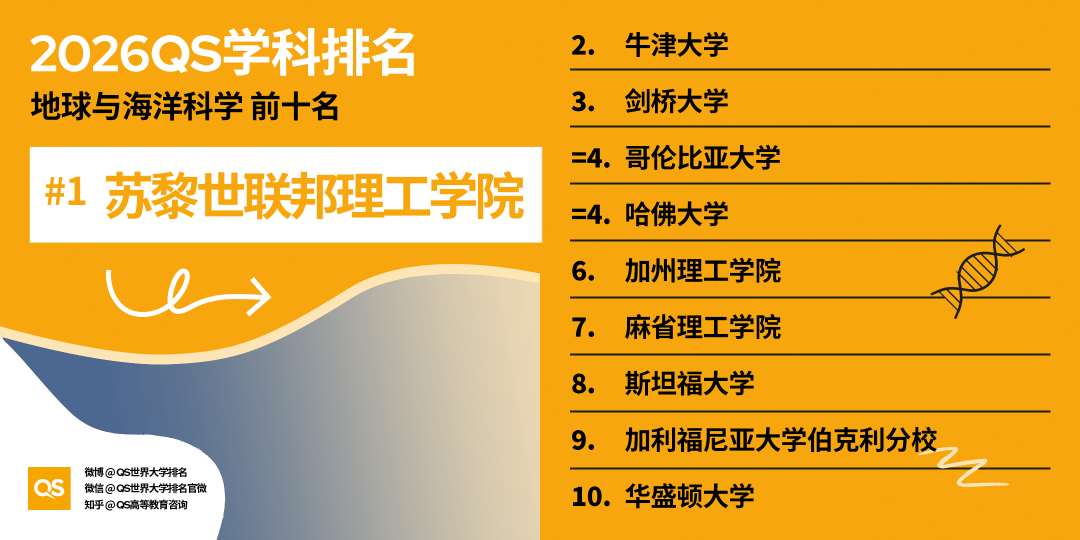 2026QS世界大學學科排名正式釋出!哈佛殺瘋了！