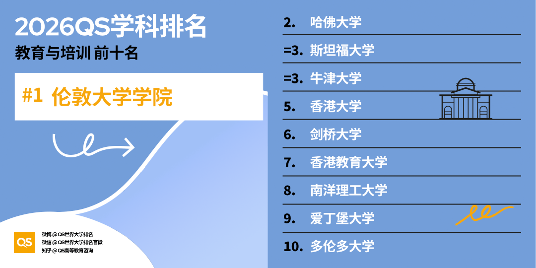 2026QS世界大學學科排名正式釋出!哈佛殺瘋了！