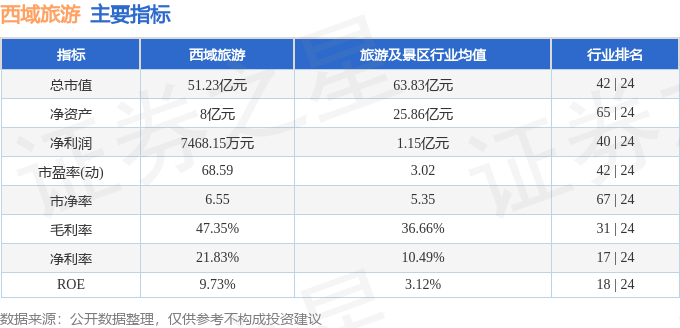 西域旅遊（300859）3月30日主力資金淨賣出1216.39萬元