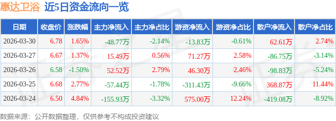 股票行情快報：惠達衛浴（603385）3月30日主力資金淨賣出48.77萬元