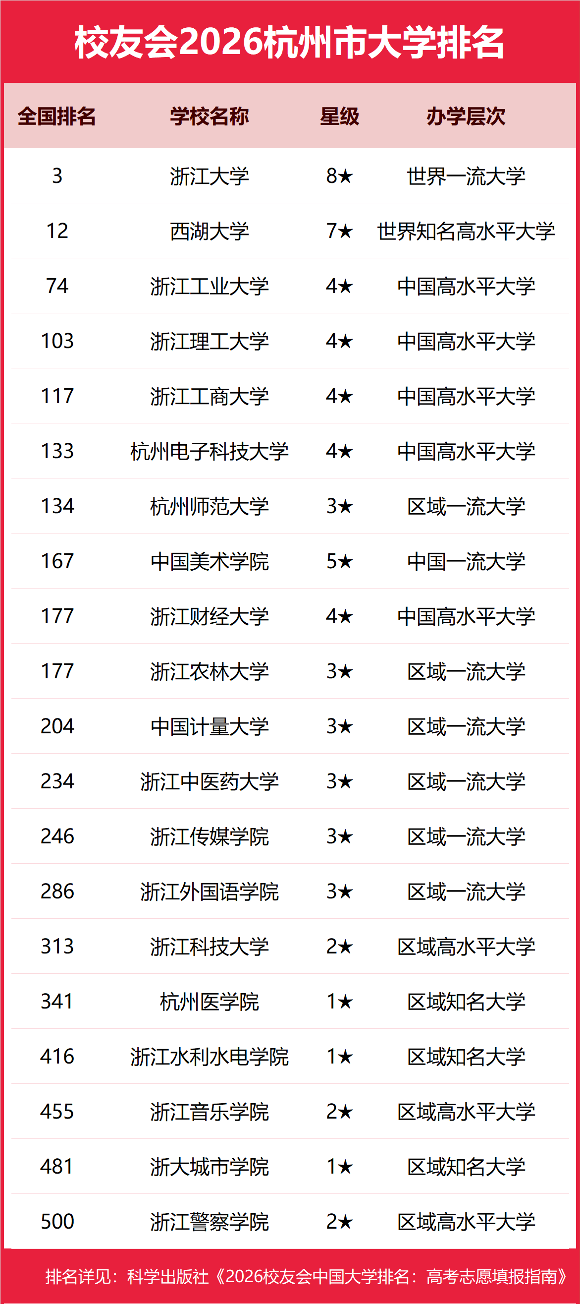 校友會2026佛山市杭州市大學排名，佛山大學、浙江大學第一