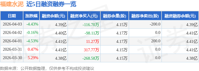 福建水泥（600802）4月3日主力資金淨賣出459.45萬元