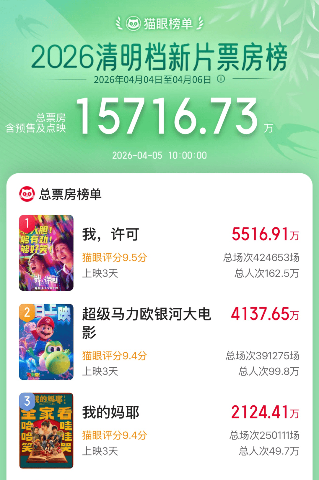 這部勇敢、輕盈的女性電影，給壓抑的清明檔一線光亮