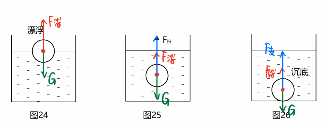 初二物理“受力分析”圖，火速收藏