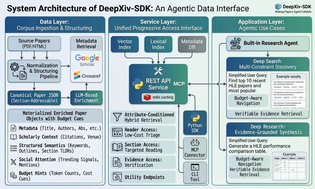 智源：ArXiv CLI重磅開源！2億+開放論文，即將化身科研智慧體的技能包