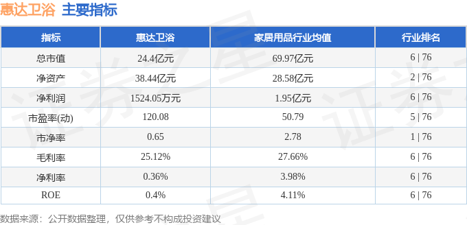 惠達衛浴（603385）4月9日主力資金淨賣出6.45萬元