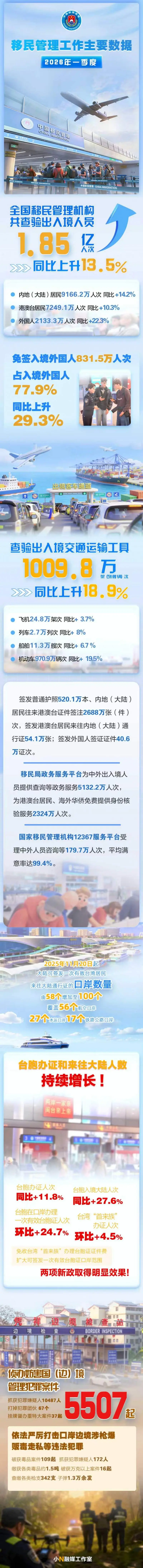 國家移民管理局：一季度簽發普通護照520.1萬本