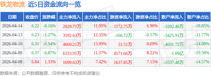 股票行情快報：鐵龍物流（600125）4月14日主力資金淨買入2029.71萬元