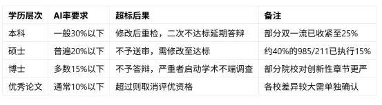 多所高校規定：嚴查論文AI率！