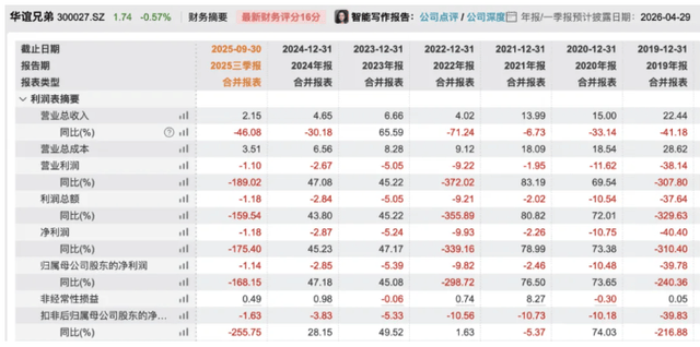 原創市值縮水95%，鉅虧85億！昔日“影視一哥”華誼兄弟爆大雷