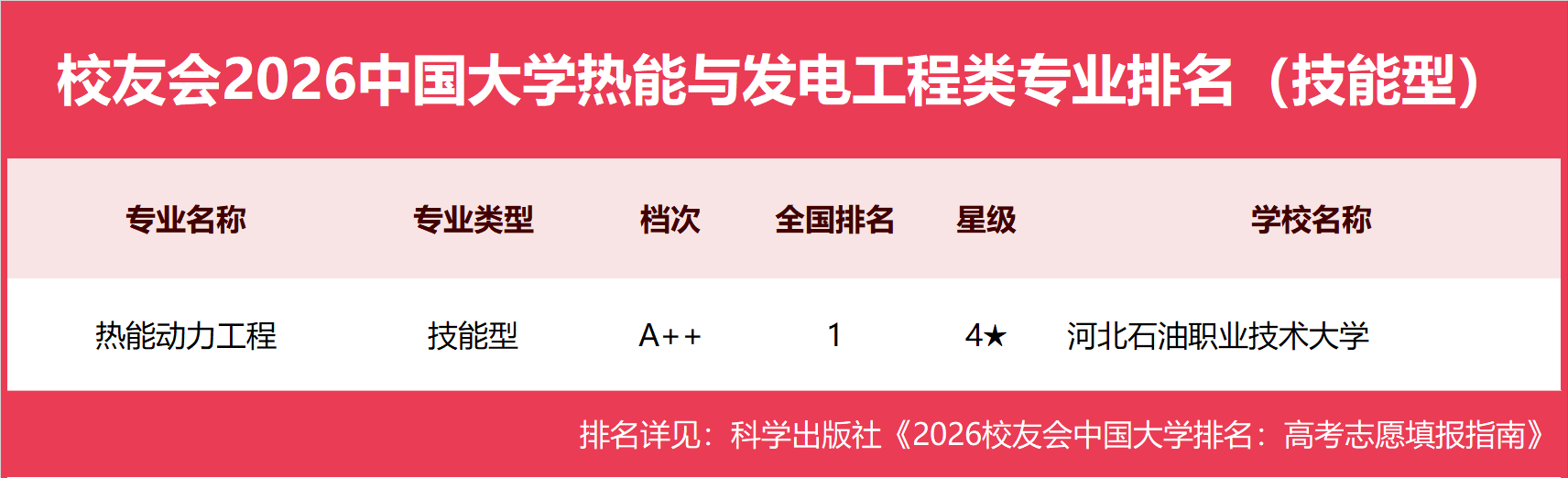 校友會2026中國大學熱能與發電工程類專業排名（技能型），河北石油職業技術大學第一