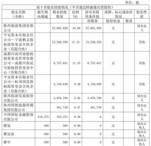 A股罕見！不到7萬塊錢就成陝西旅遊第8大股東