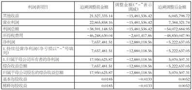 歡瑞世紀聯合股份有限公司 關於前期會計差錯更正及追溯調整公告