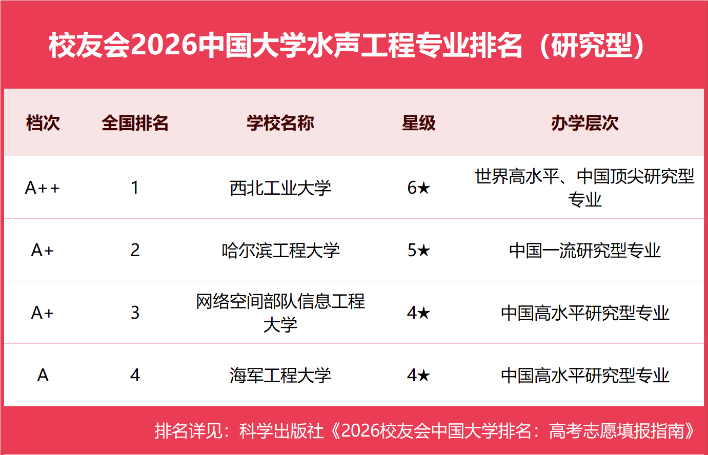 校友會2026中國大學水聲工程專業排名，西北工業大學、江蘇科技大學蘇州理工學院第一