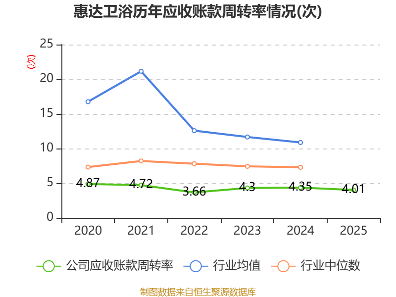 惠達衛浴：2025年虧損1.9億元