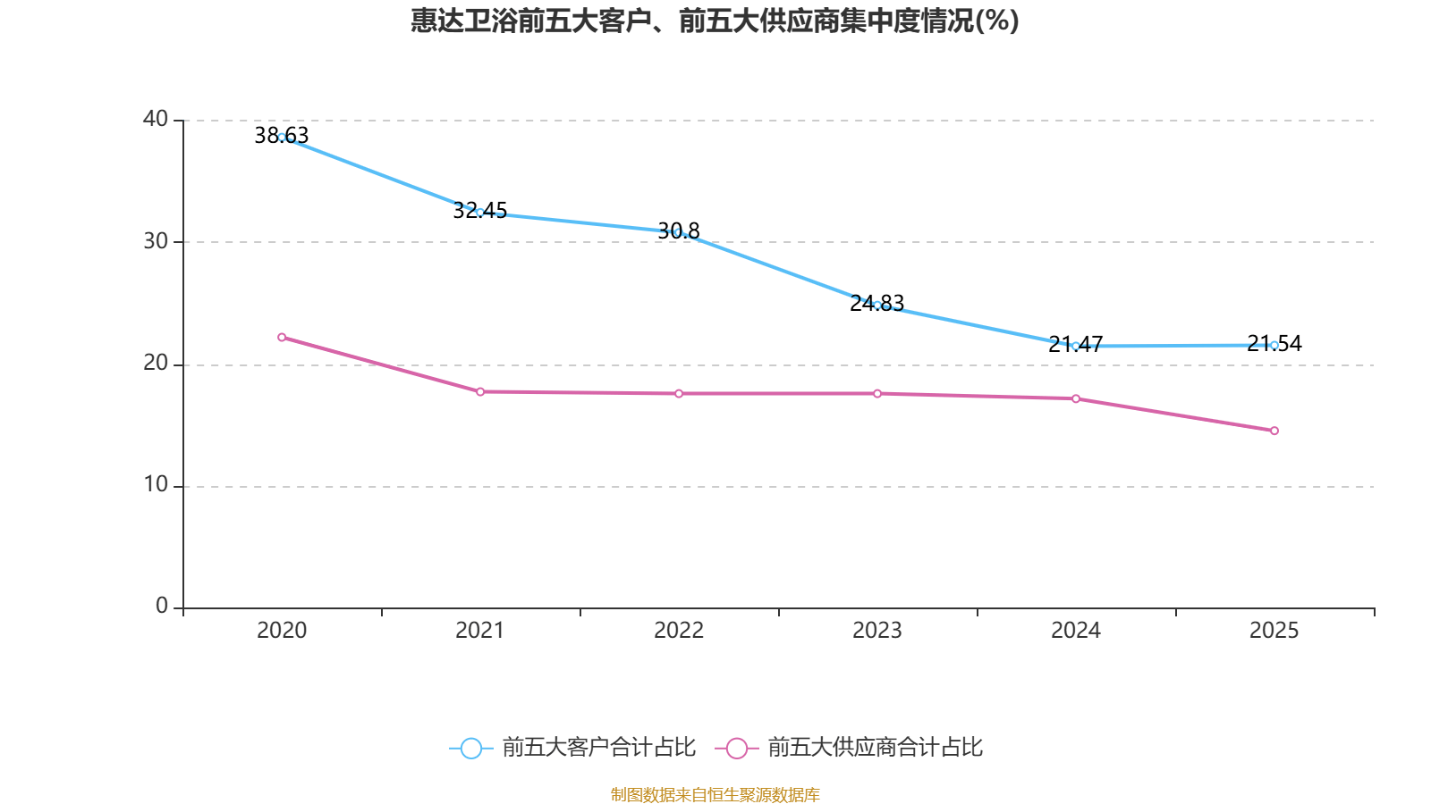 惠達衛浴：2025年虧損1.9億元