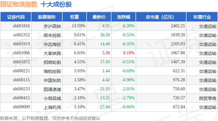 4月24日國證物流（399353）指數跌0.59%，成份股中谷物流（603565）領跌