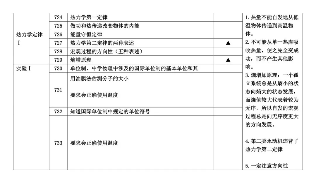 【高中物理】知識細目表（733個考點查漏版）建議收藏！