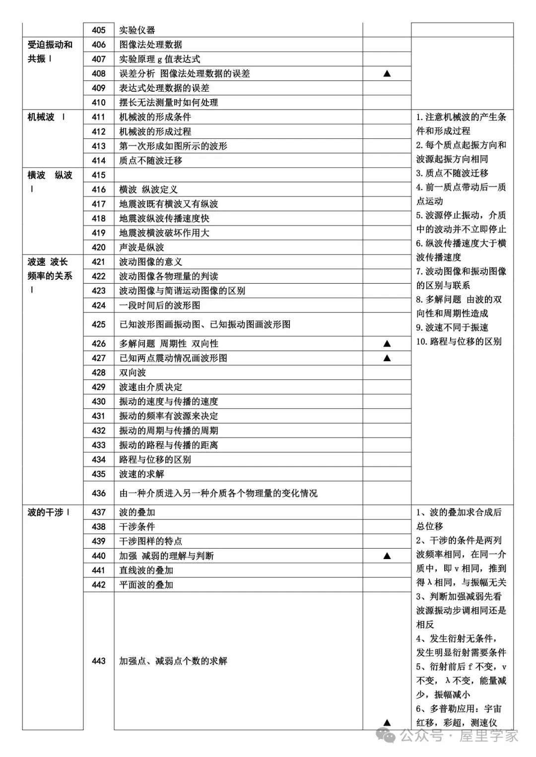 【高中物理】知識細目表（733個考點查漏版）建議收藏！