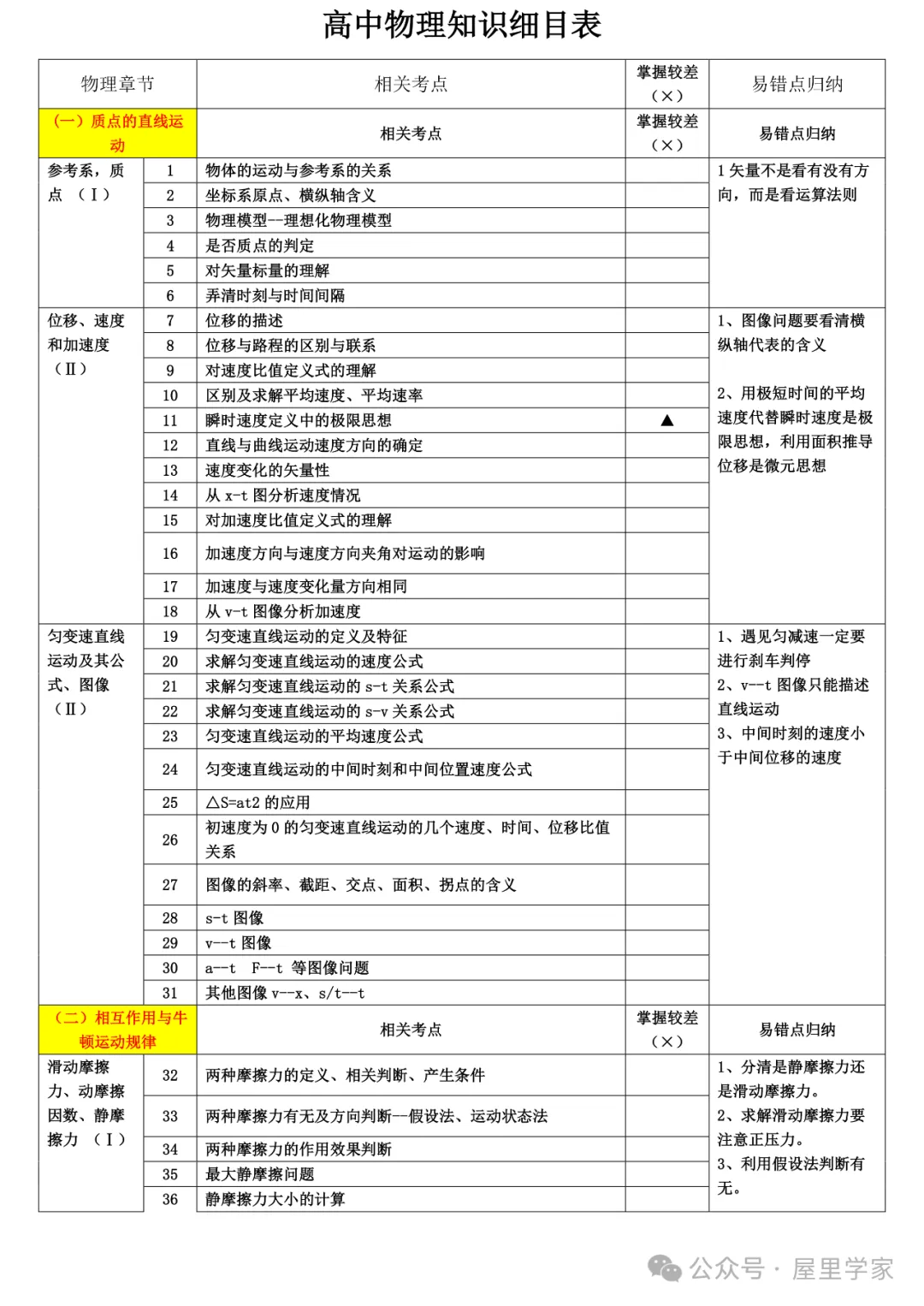 【高中物理】知識細目表（733個考點查漏版）建議收藏！
