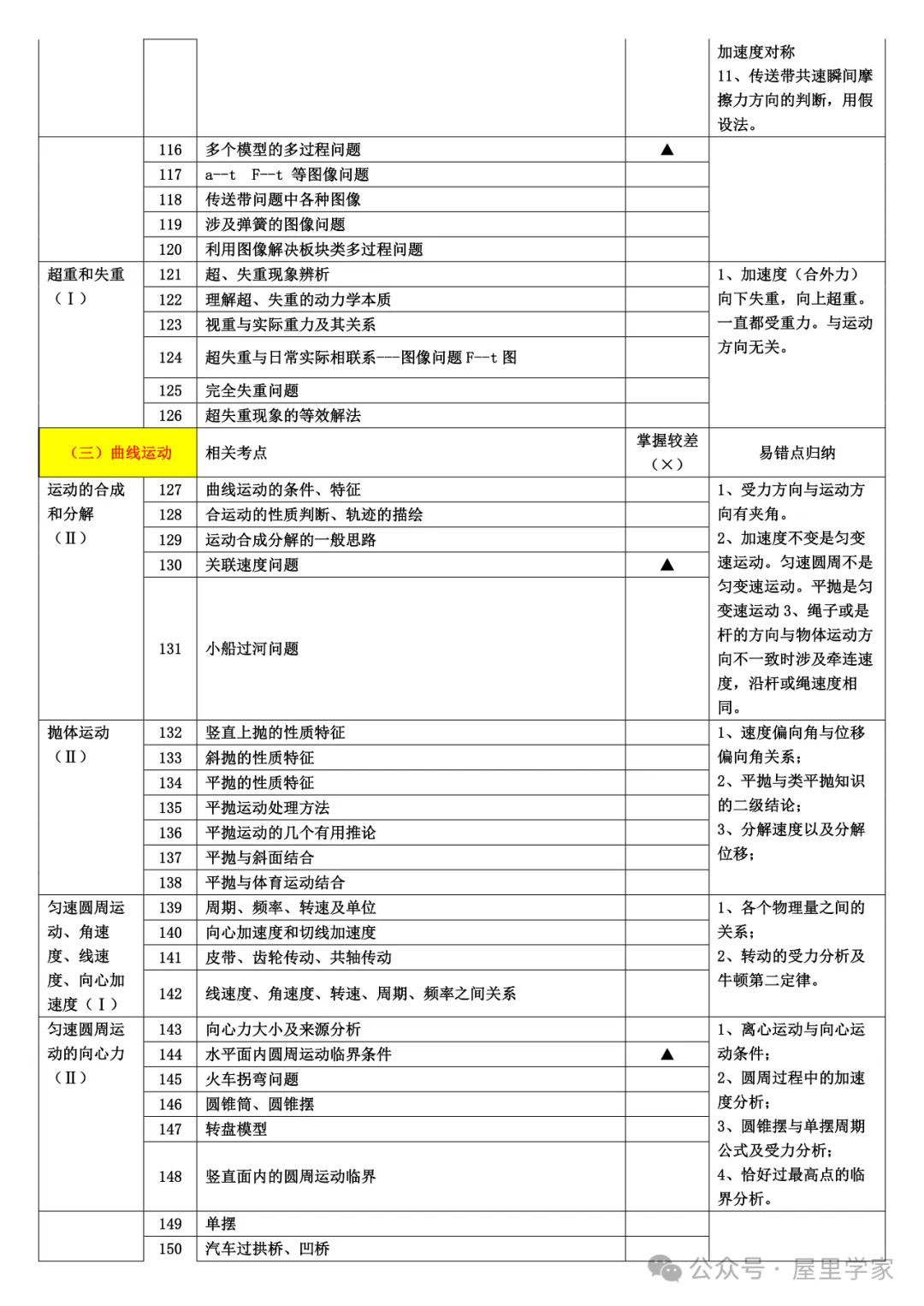 【高中物理】知識細目表（733個考點查漏版）建議收藏！