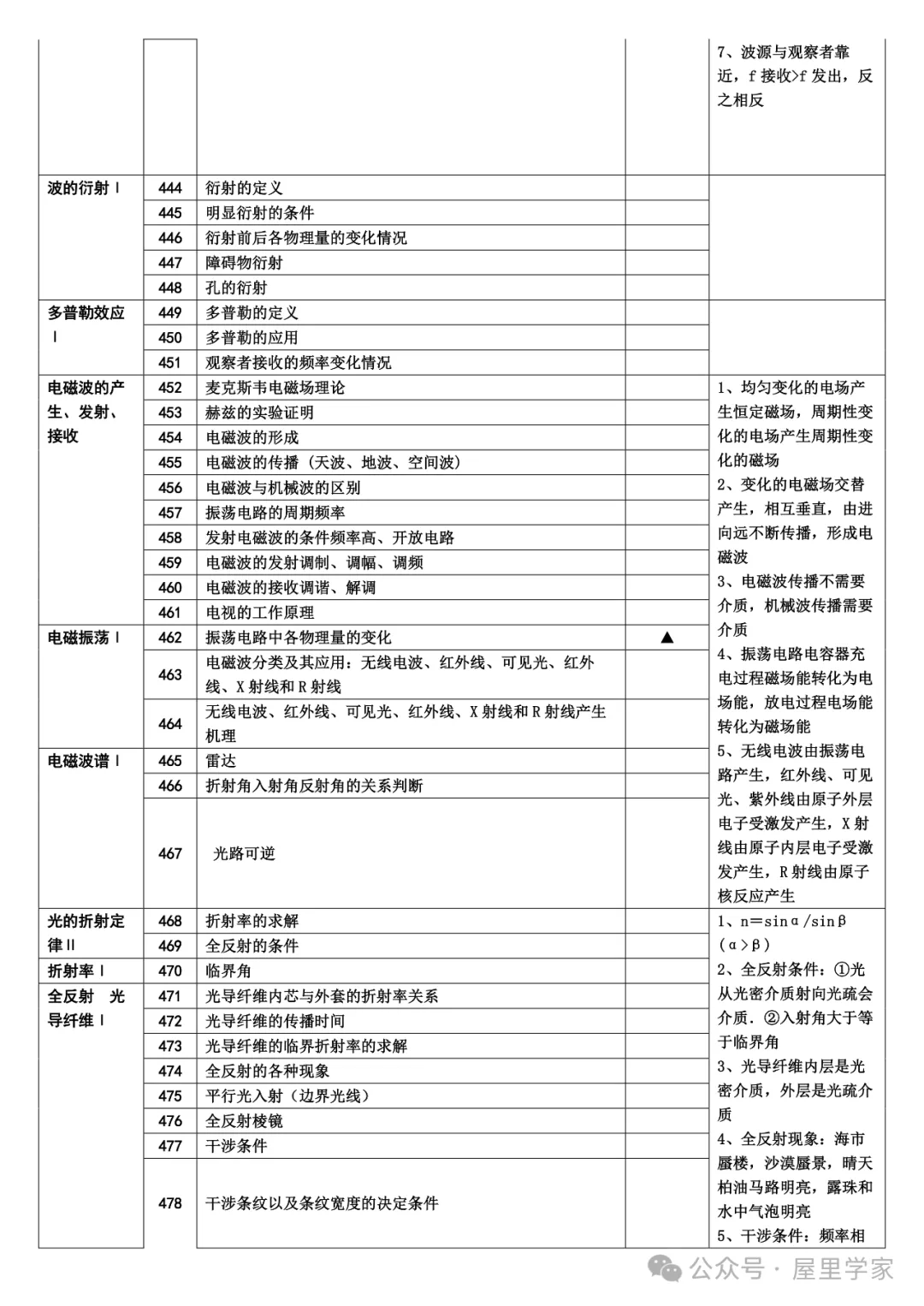 【高中物理】知識細目表（733個考點查漏版）建議收藏！