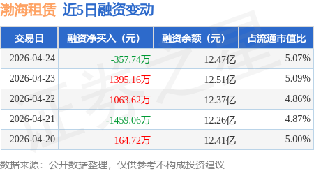 渤海租賃：4月24日融資買入2112.97萬元，融資融券餘額12.49億元